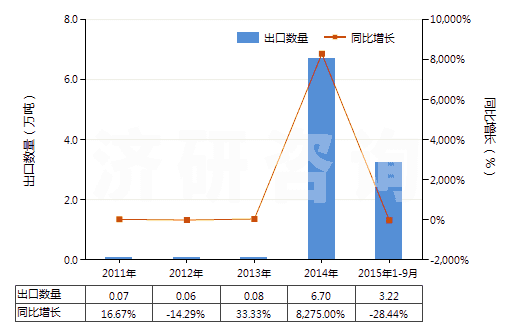 2011-2015年9月中國(guó)縮醛.半縮醛.不論含否其他含氧基(包括其鹵化,磺化,硝化或亞硝化的衍生物)(HS29110000)出口量及增速統(tǒng)計(jì)